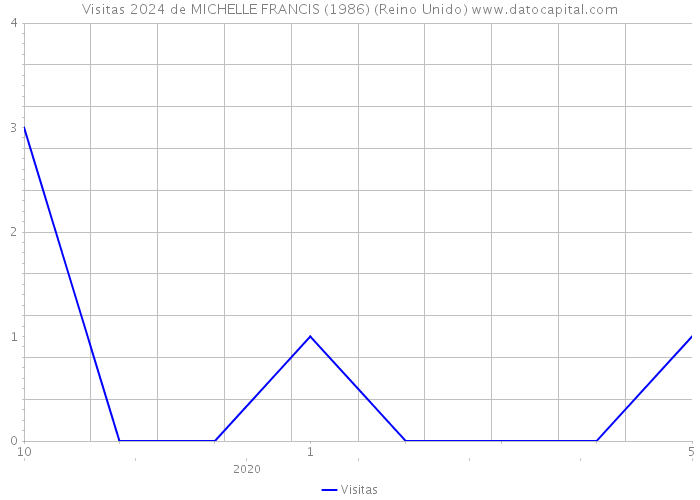 Visitas 2024 de MICHELLE FRANCIS (1986) (Reino Unido) 