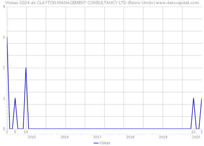 Visitas 2024 de CLAYTON MANAGEMENT CONSULTANCY LTD (Reino Unido) 