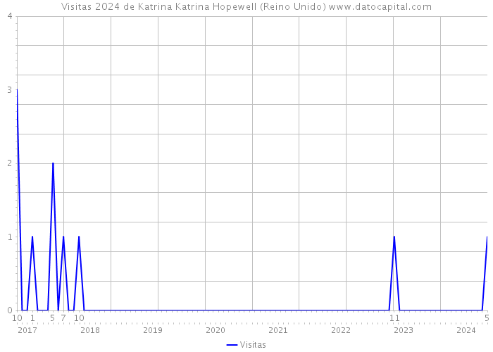 Visitas 2024 de Katrina Katrina Hopewell (Reino Unido) 