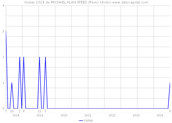 Visitas 2024 de MICHAEL ALAN SPEED (Reino Unido) 