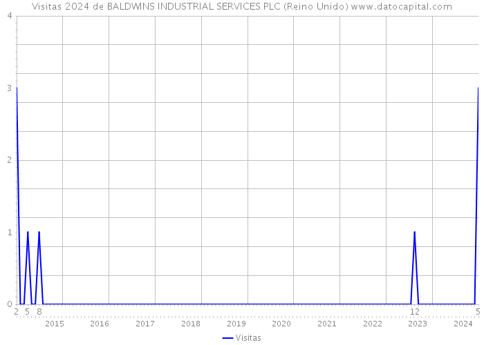 Visitas 2024 de BALDWINS INDUSTRIAL SERVICES PLC (Reino Unido) 