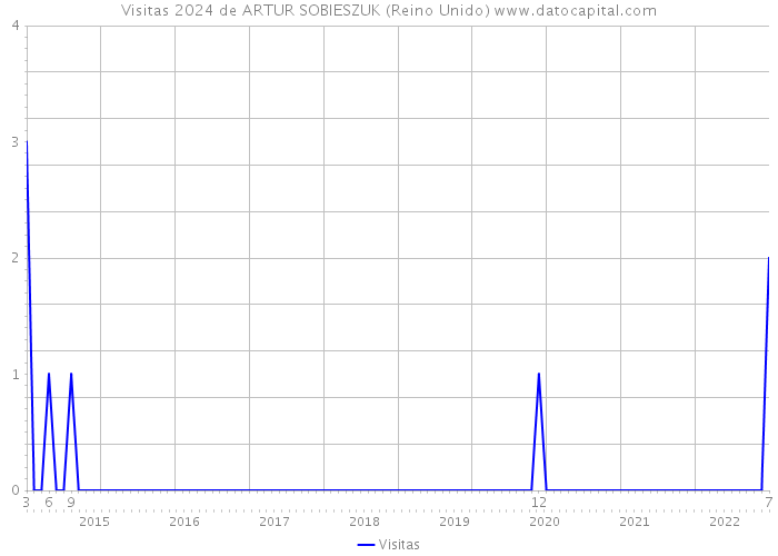 Visitas 2024 de ARTUR SOBIESZUK (Reino Unido) 