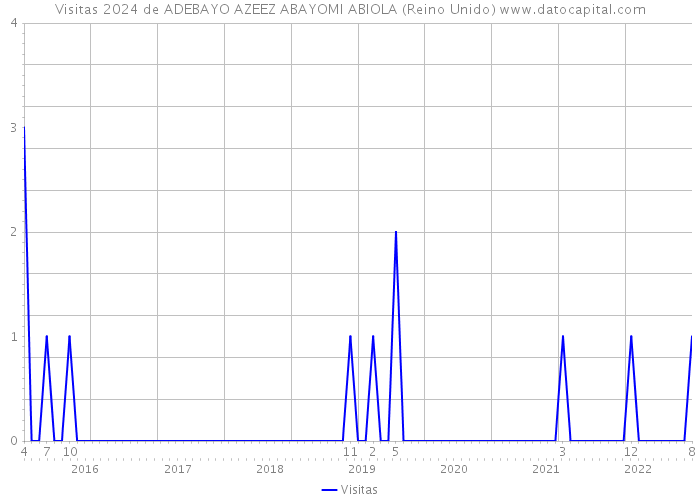 Visitas 2024 de ADEBAYO AZEEZ ABAYOMI ABIOLA (Reino Unido) 