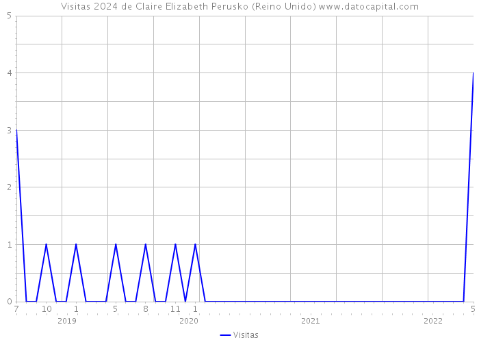 Visitas 2024 de Claire Elizabeth Perusko (Reino Unido) 