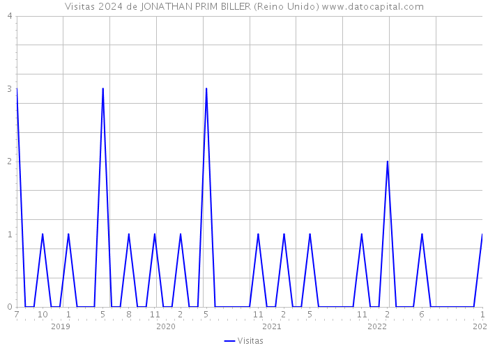 Visitas 2024 de JONATHAN PRIM BILLER (Reino Unido) 