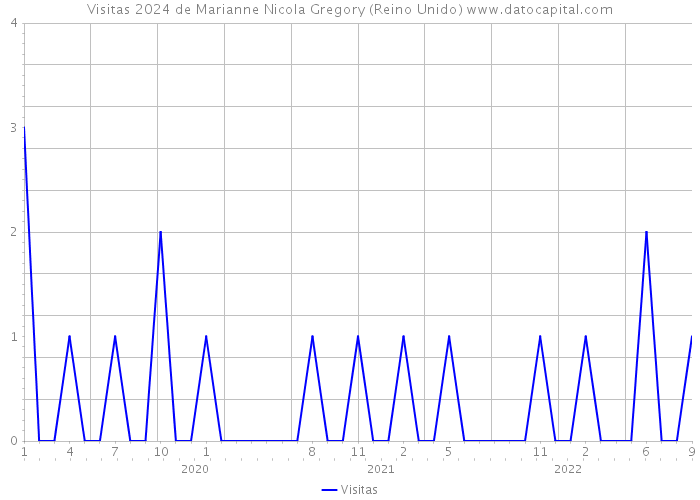 Visitas 2024 de Marianne Nicola Gregory (Reino Unido) 