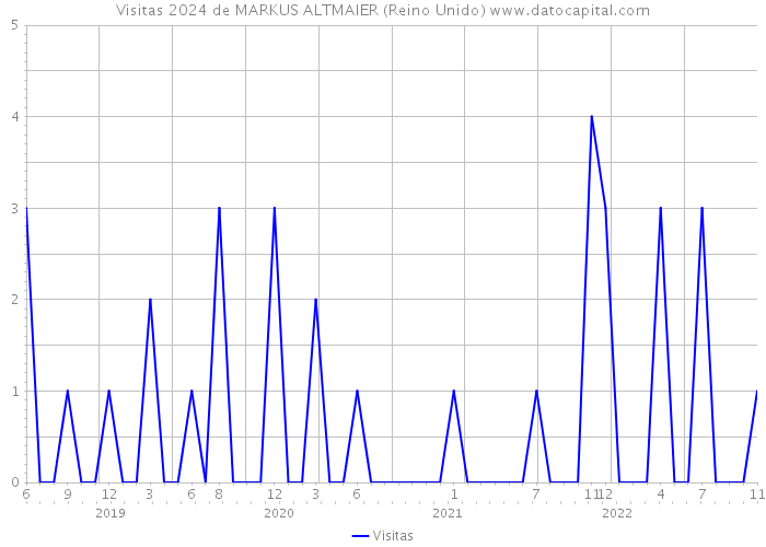 Visitas 2024 de MARKUS ALTMAIER (Reino Unido) 