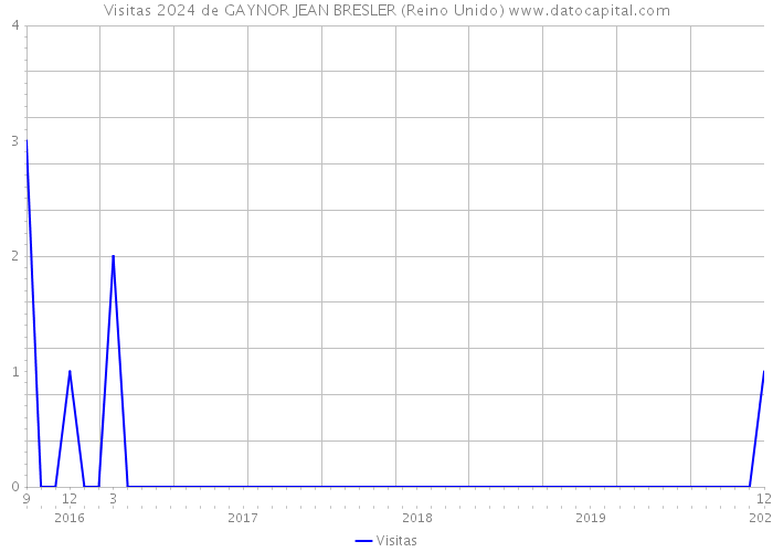 Visitas 2024 de GAYNOR JEAN BRESLER (Reino Unido) 