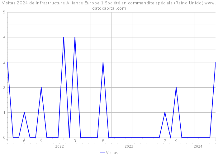 Visitas 2024 de Infrastructure Alliance Europe 1 Société en commandite spéciale (Reino Unido) 