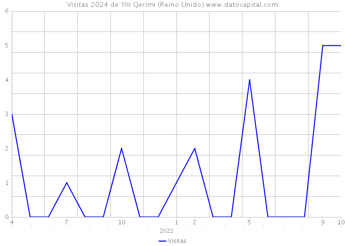 Visitas 2024 de Ylli Qerimi (Reino Unido) 