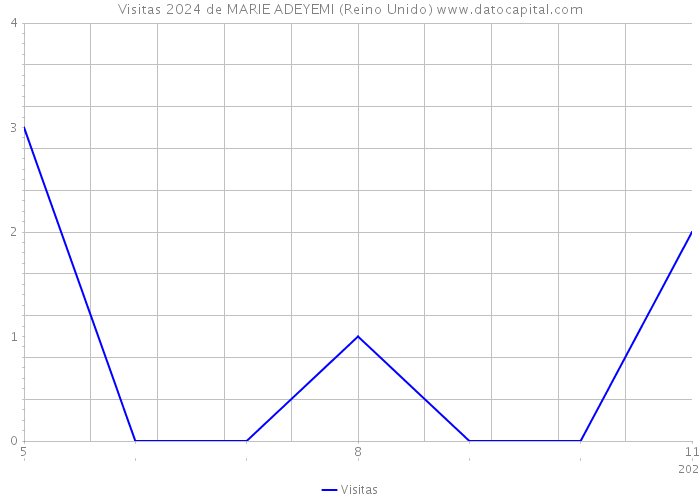 Visitas 2024 de MARIE ADEYEMI (Reino Unido) 
