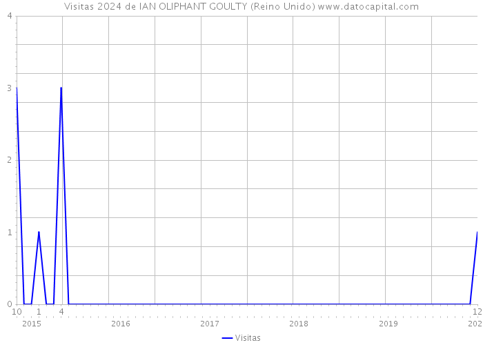 Visitas 2024 de IAN OLIPHANT GOULTY (Reino Unido) 