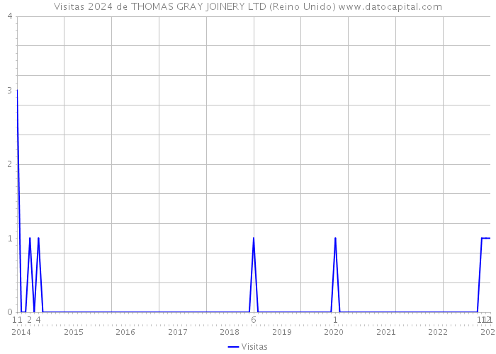 Visitas 2024 de THOMAS GRAY JOINERY LTD (Reino Unido) 
