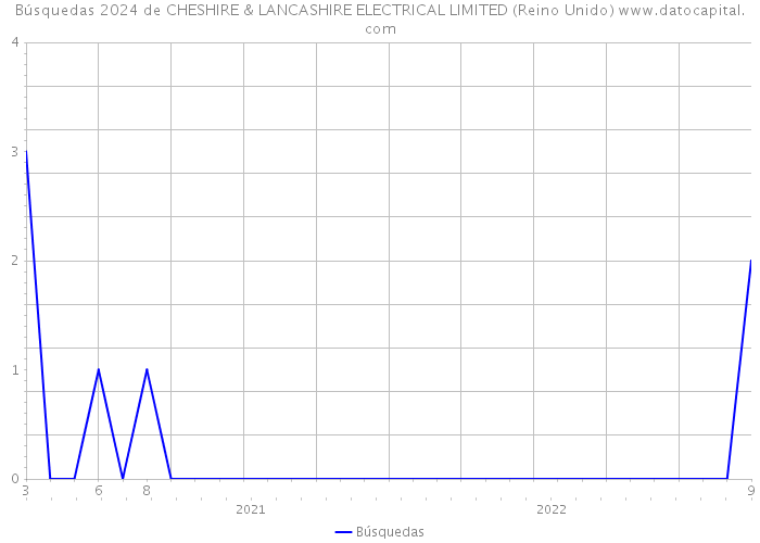 Búsquedas 2024 de CHESHIRE & LANCASHIRE ELECTRICAL LIMITED (Reino Unido) 