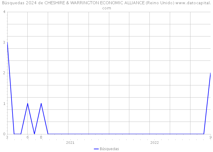 Búsquedas 2024 de CHESHIRE & WARRINGTON ECONOMIC ALLIANCE (Reino Unido) 