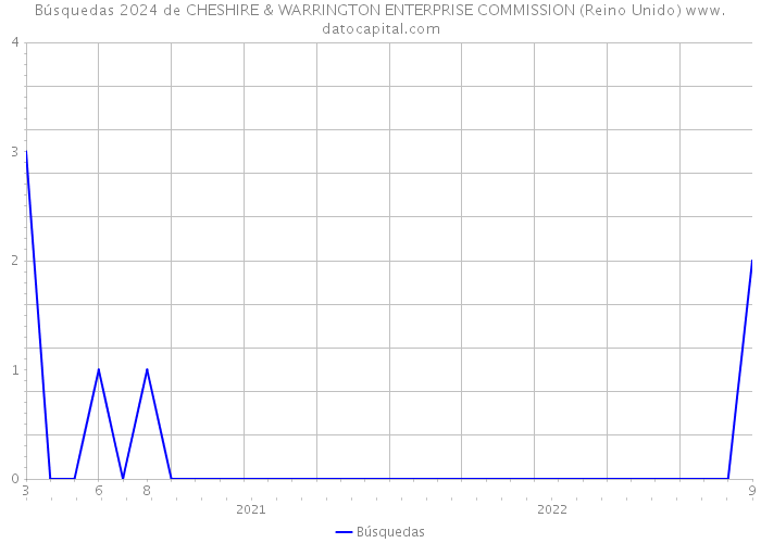 Búsquedas 2024 de CHESHIRE & WARRINGTON ENTERPRISE COMMISSION (Reino Unido) 