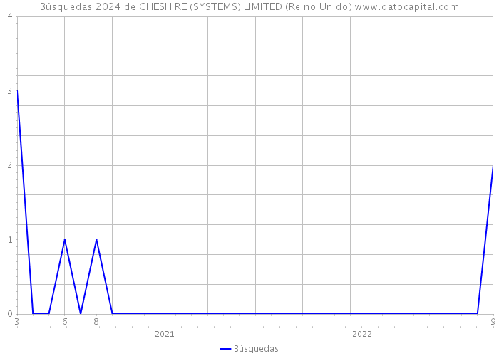 Búsquedas 2024 de CHESHIRE (SYSTEMS) LIMITED (Reino Unido) 