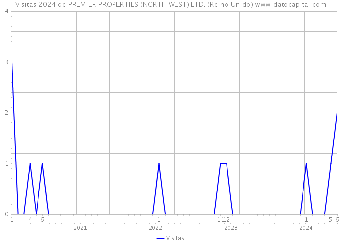 Visitas 2024 de PREMIER PROPERTIES (NORTH WEST) LTD. (Reino Unido) 