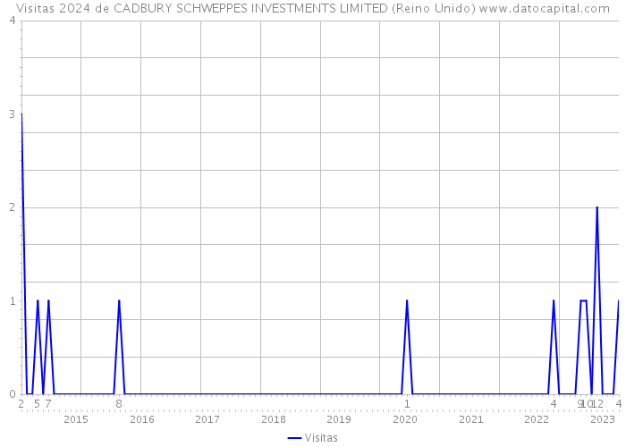 Visitas 2024 de CADBURY SCHWEPPES INVESTMENTS LIMITED (Reino Unido) 