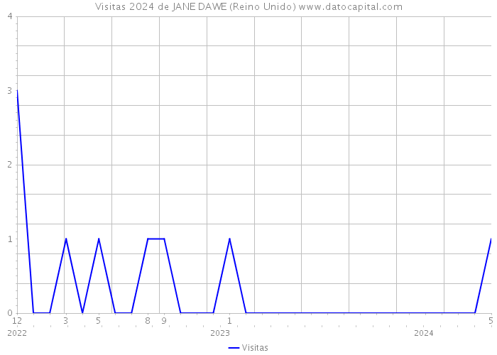 Visitas 2024 de JANE DAWE (Reino Unido) 