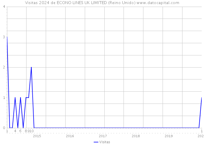 Visitas 2024 de ECONO LINES UK LIMITED (Reino Unido) 