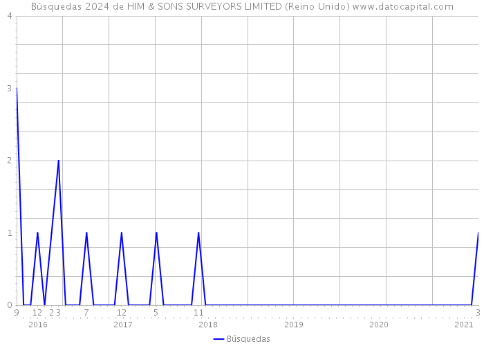 Búsquedas 2024 de HIM & SONS SURVEYORS LIMITED (Reino Unido) 