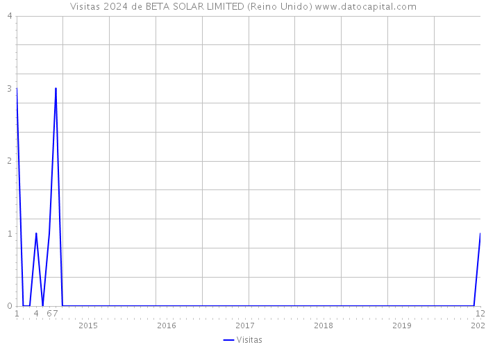 Visitas 2024 de BETA SOLAR LIMITED (Reino Unido) 