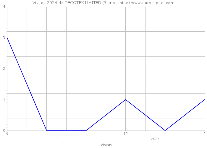 Visitas 2024 de DECOTEX LIMITED (Reino Unido) 