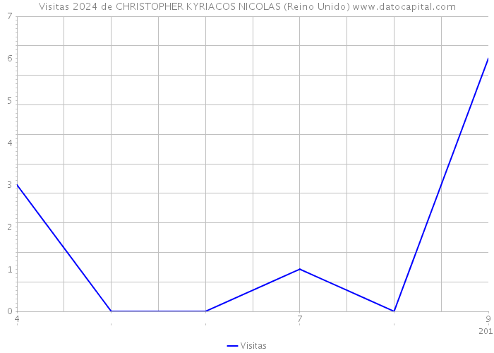 Visitas 2024 de CHRISTOPHER KYRIACOS NICOLAS (Reino Unido) 