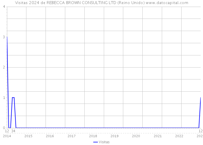 Visitas 2024 de REBECCA BROWN CONSULTING LTD (Reino Unido) 