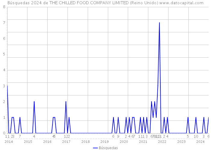 Búsquedas 2024 de THE CHILLED FOOD COMPANY LIMITED (Reino Unido) 