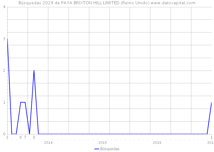 Búsquedas 2024 de PAYA BRIXTON HILL LIMITED (Reino Unido) 