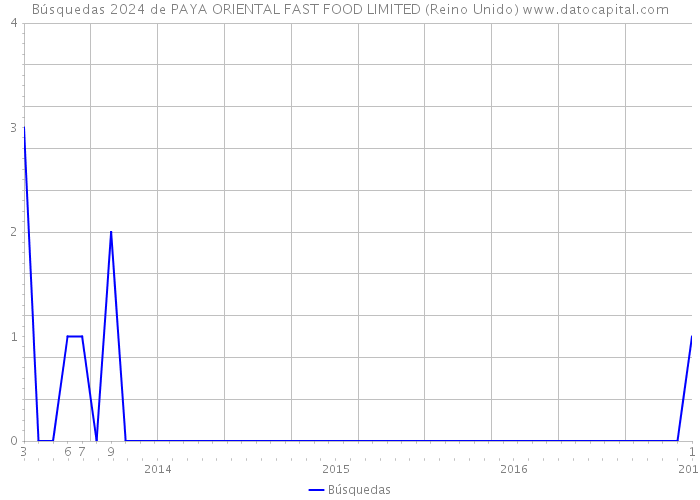 Búsquedas 2024 de PAYA ORIENTAL FAST FOOD LIMITED (Reino Unido) 