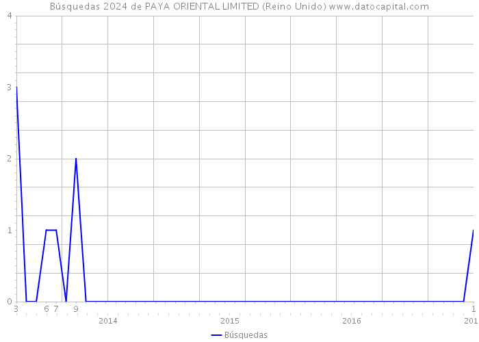 Búsquedas 2024 de PAYA ORIENTAL LIMITED (Reino Unido) 