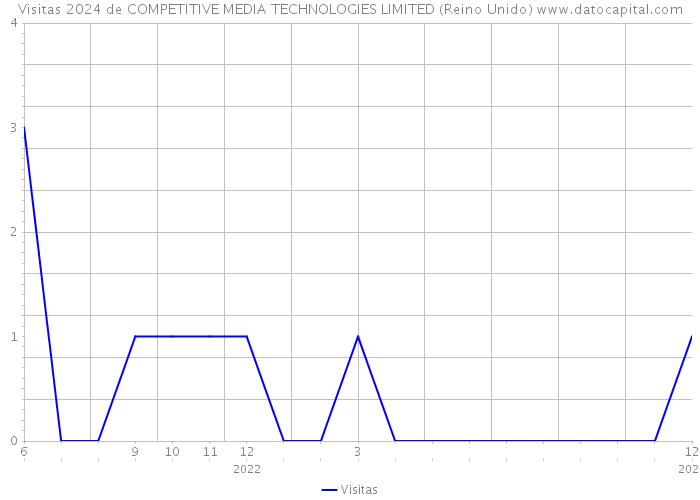 Visitas 2024 de COMPETITIVE MEDIA TECHNOLOGIES LIMITED (Reino Unido) 