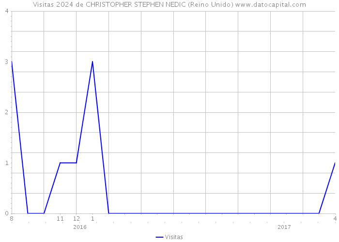 Visitas 2024 de CHRISTOPHER STEPHEN NEDIC (Reino Unido) 