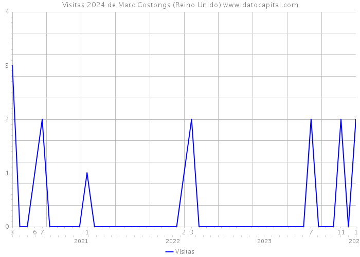 Visitas 2024 de Marc Costongs (Reino Unido) 