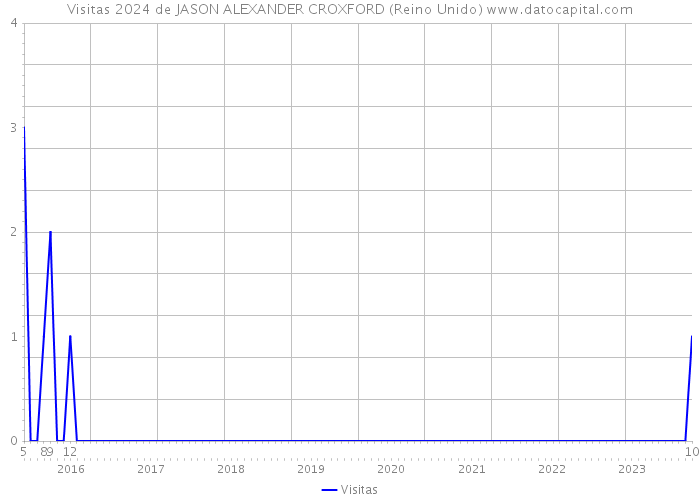 Visitas 2024 de JASON ALEXANDER CROXFORD (Reino Unido) 