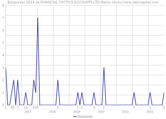 Búsquedas 2024 de FINANCIAL TACTICS ACCOUNTS LTD (Reino Unido) 