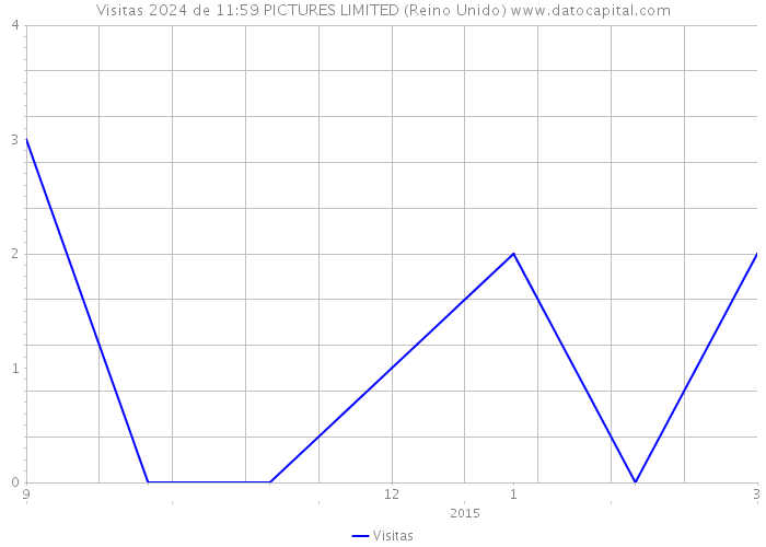 Visitas 2024 de 11:59 PICTURES LIMITED (Reino Unido) 