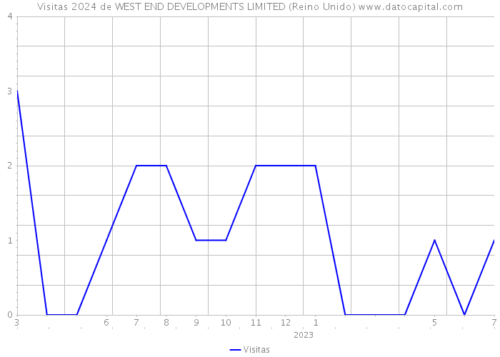 Visitas 2024 de WEST END DEVELOPMENTS LIMITED (Reino Unido) 