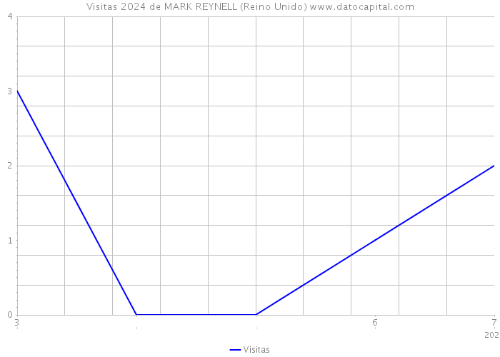 Visitas 2024 de MARK REYNELL (Reino Unido) 