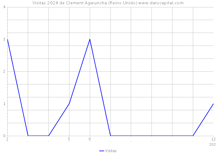 Visitas 2024 de Clement Agwuncha (Reino Unido) 