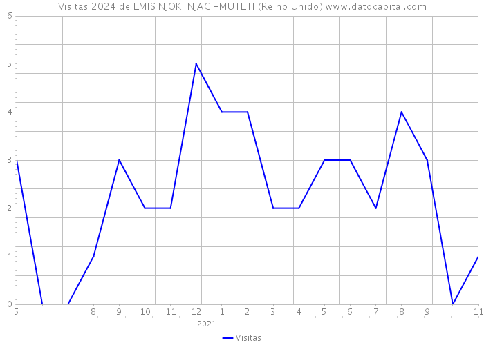 Visitas 2024 de EMIS NJOKI NJAGI-MUTETI (Reino Unido) 