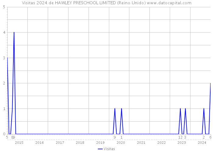 Visitas 2024 de HAWLEY PRESCHOOL LIMITED (Reino Unido) 