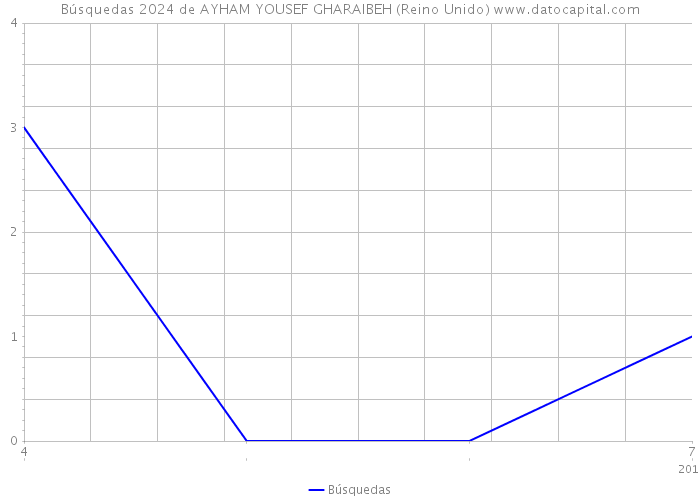 Búsquedas 2024 de AYHAM YOUSEF GHARAIBEH (Reino Unido) 