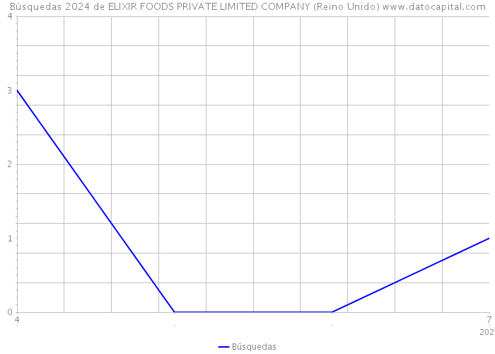 Búsquedas 2024 de ELIXIR FOODS PRIVATE LIMITED COMPANY (Reino Unido) 