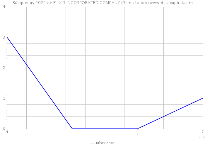 Búsquedas 2024 de ELIXIR INCORPORATED COMPANY (Reino Unido) 