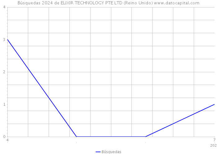 Búsquedas 2024 de ELIXIR TECHNOLOGY PTE LTD (Reino Unido) 