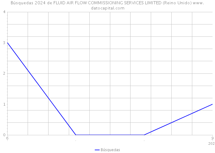 Búsquedas 2024 de FLUID AIR FLOW COMMISSIONING SERVICES LIMITED (Reino Unido) 